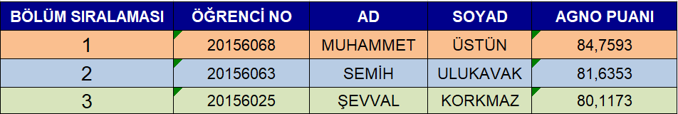 2024-2025 Eğitim-&ouml;ğretim Yılı Elektrik-Elektronik M&uuml;hendisliği B&ouml;l&uuml;m&uuml; Mezun &Ouml;ğrenci Başarı Sırası detayı için tıklayınız
