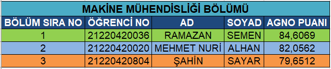 2024-2025 Eğitim-&Ouml;ğretim Yılı Makine M&uuml;hendisliği B&ouml;l&uuml;m&uuml; &Ouml;ğrenci Başarı Derecelendirmesi detayı için tıklayınız